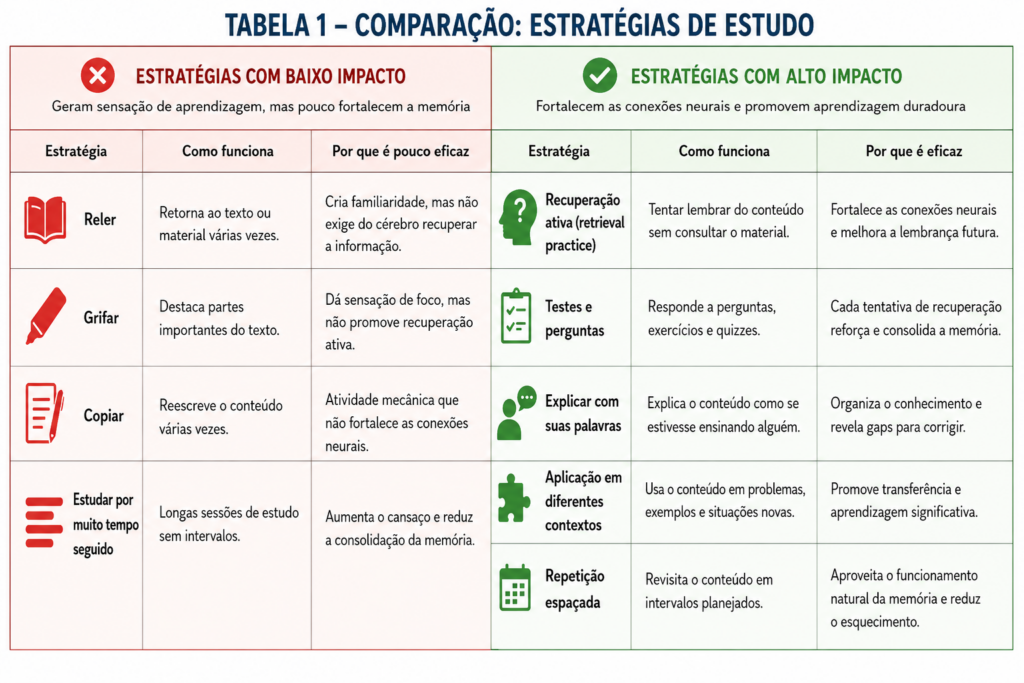 Estratégias de estudo