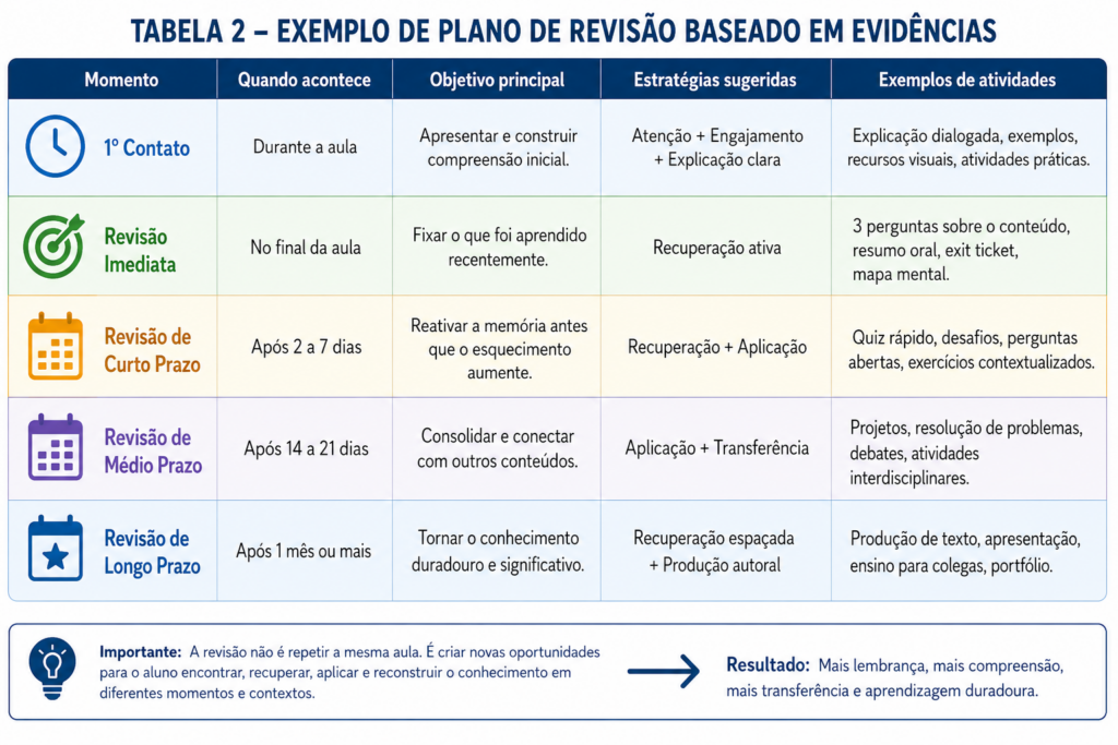 Plano de revisão baseado em evidências